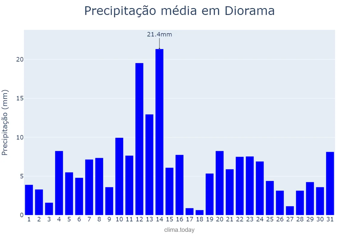 Precipitação em dezembro em Diorama, GO, BR