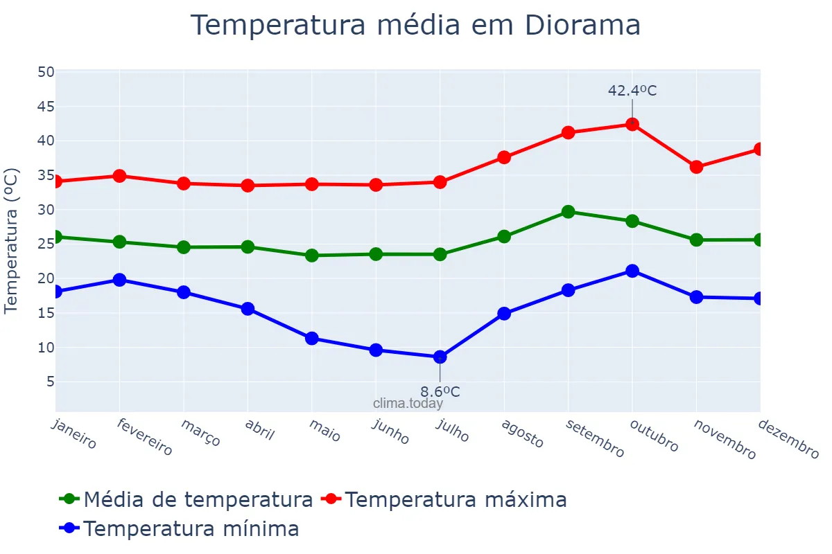 Temperatura anual em Diorama, GO, BR