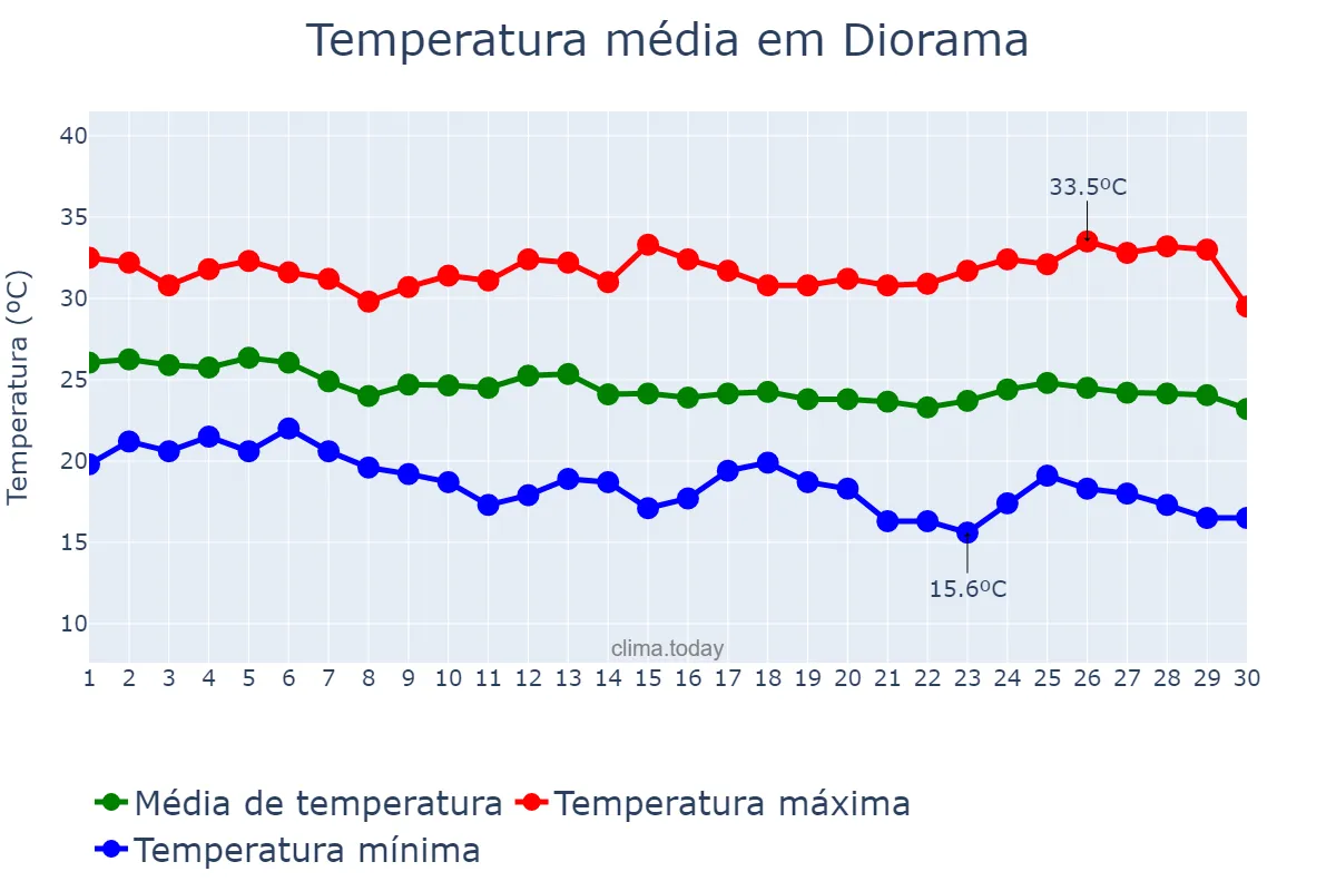 Temperatura em abril em Diorama, GO, BR