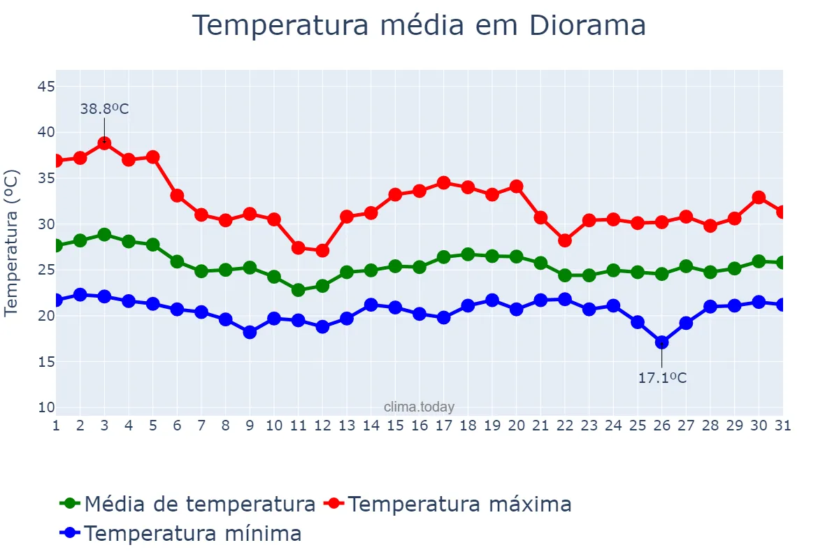 Temperatura em dezembro em Diorama, GO, BR
