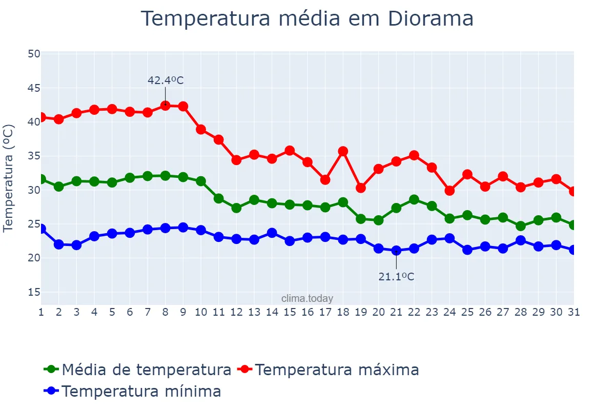 Temperatura em outubro em Diorama, GO, BR