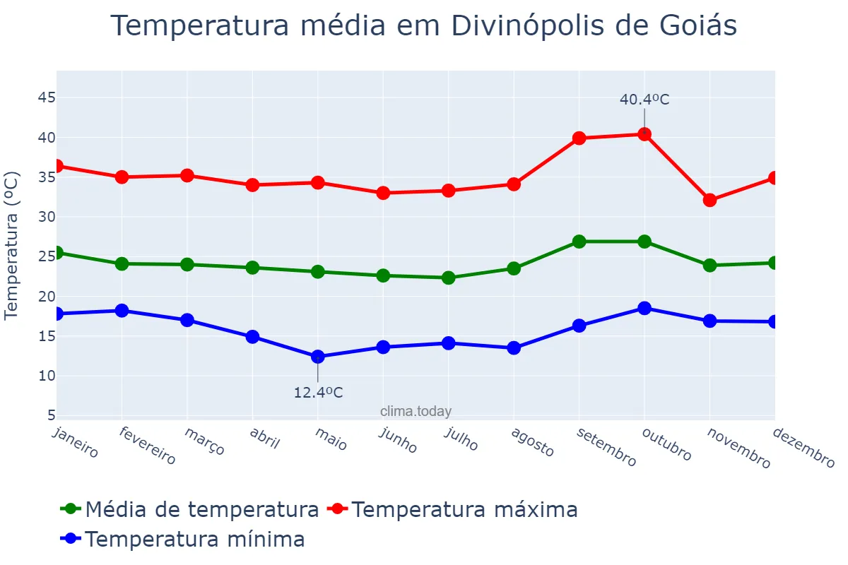 Temperatura anual em Divinópolis de Goiás, GO, BR