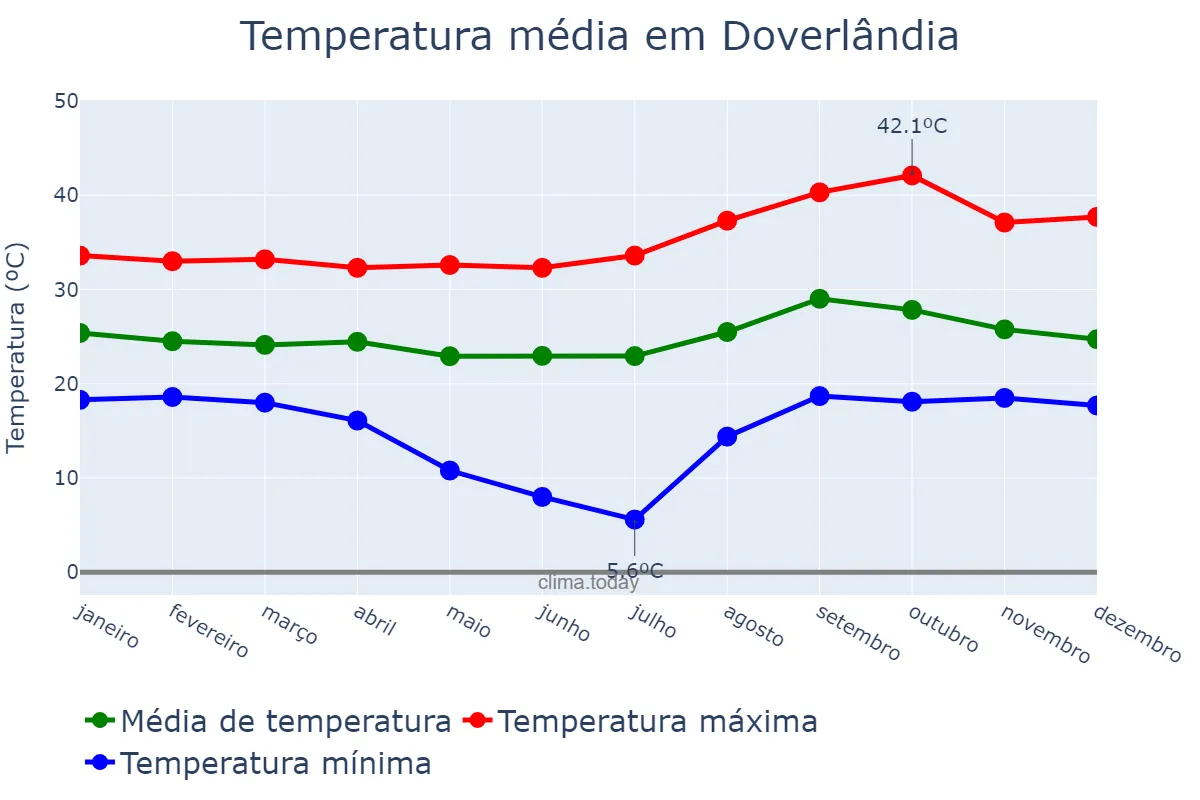 Temperatura anual em Doverlândia, GO, BR