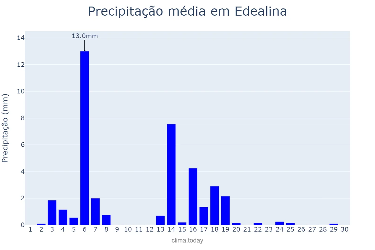Precipitação em abril em Edealina, GO, BR