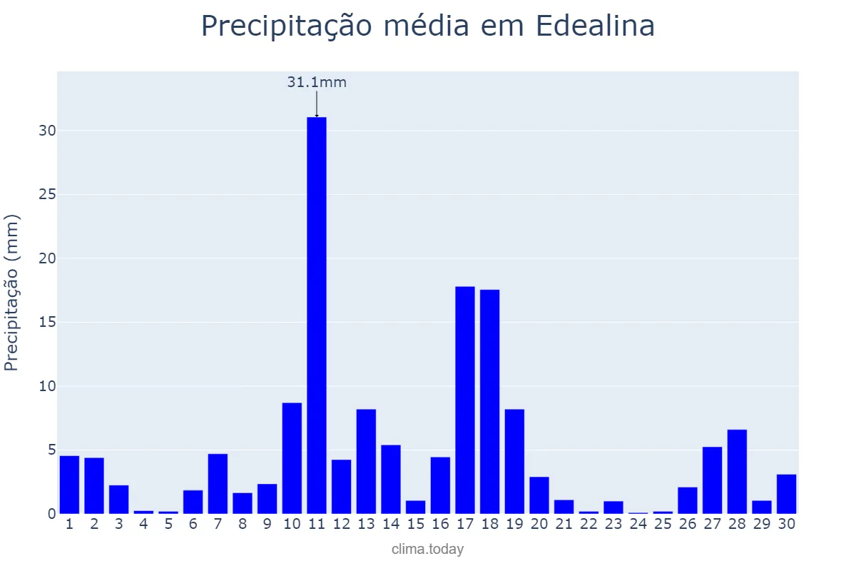 Precipitação em novembro em Edealina, GO, BR