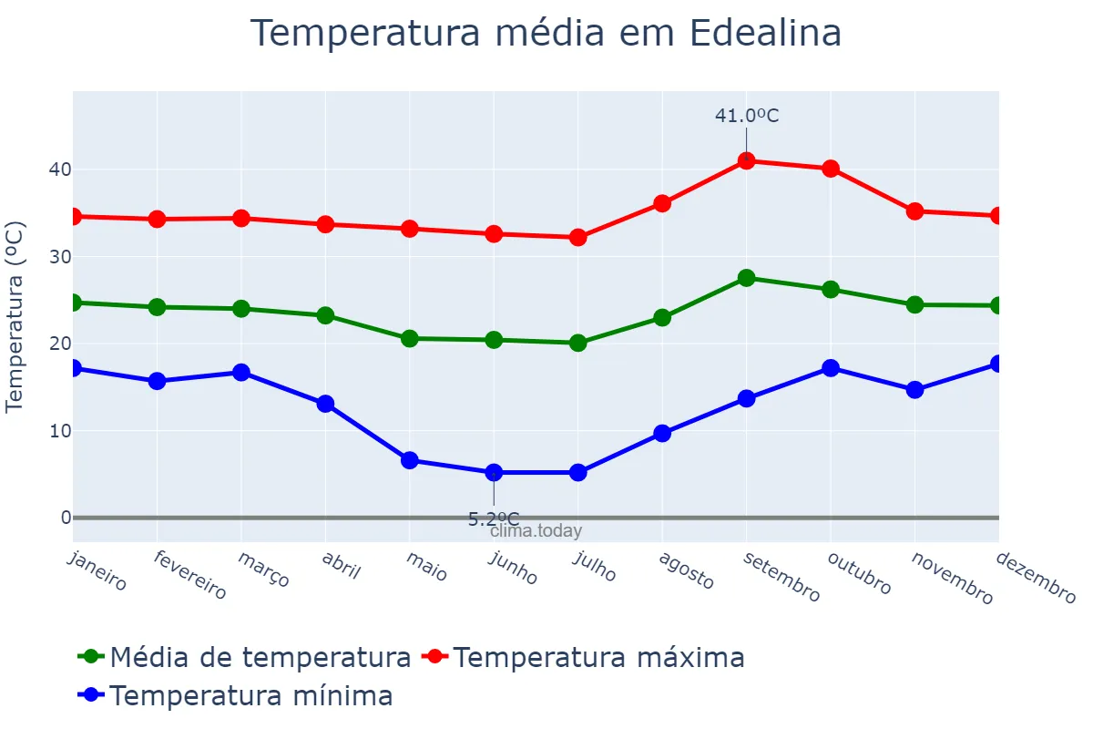 Temperatura anual em Edealina, GO, BR