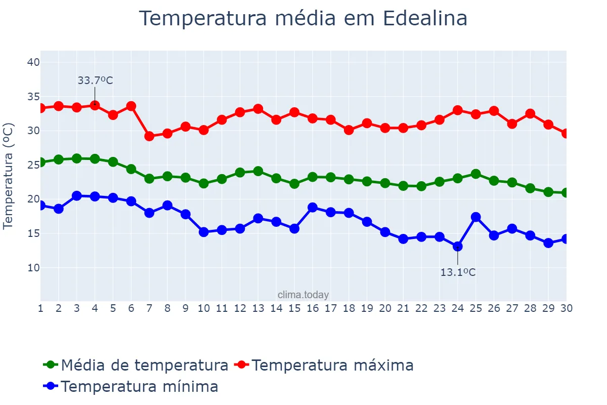 Temperatura em abril em Edealina, GO, BR