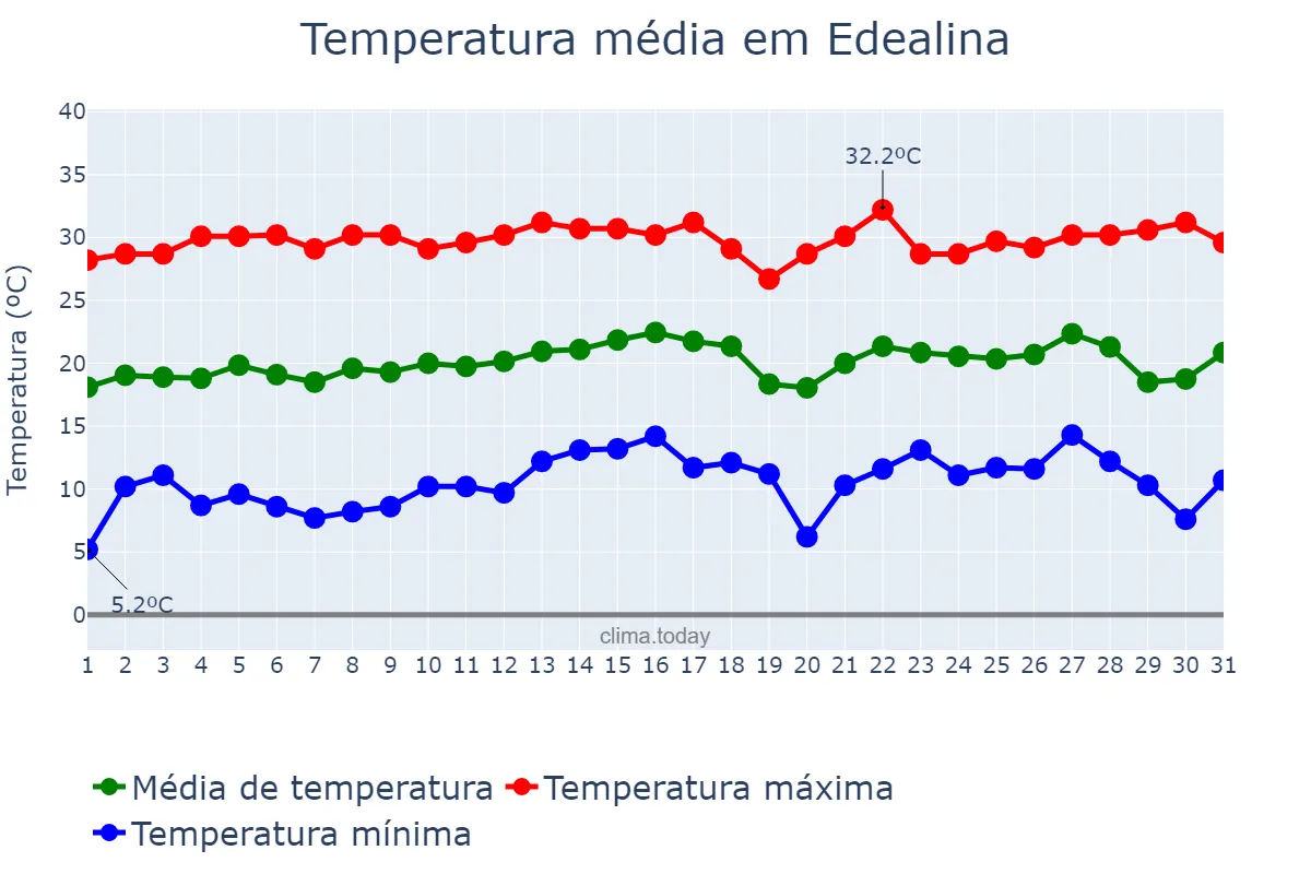 Temperatura em julho em Edealina, GO, BR