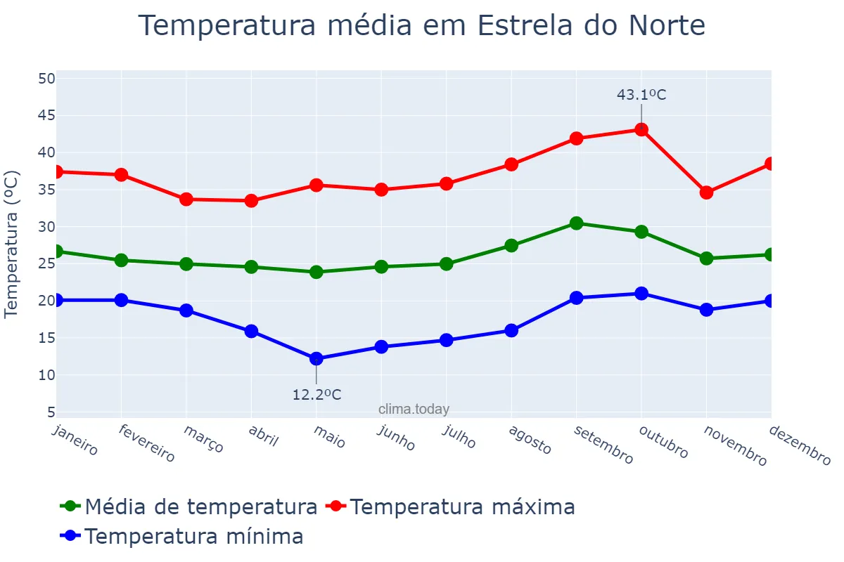 Temperatura anual em Estrela do Norte, GO, BR