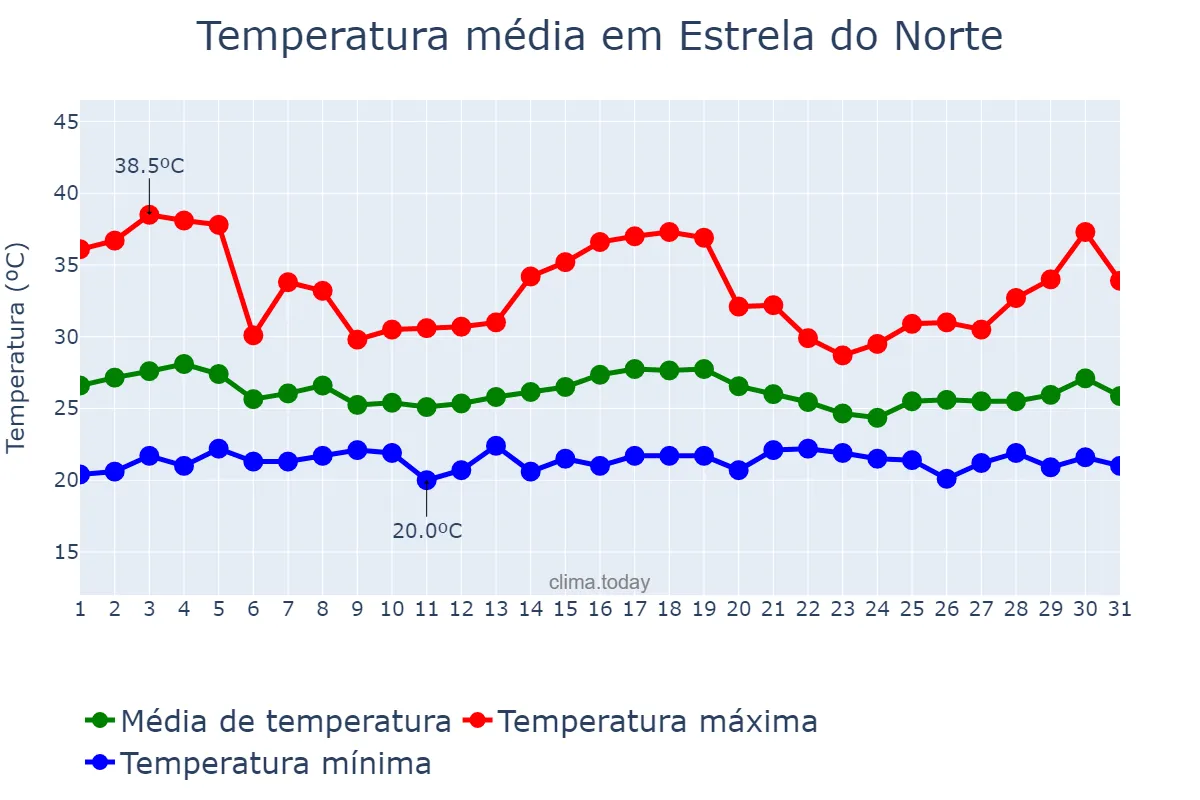 Temperatura em dezembro em Estrela do Norte, GO, BR