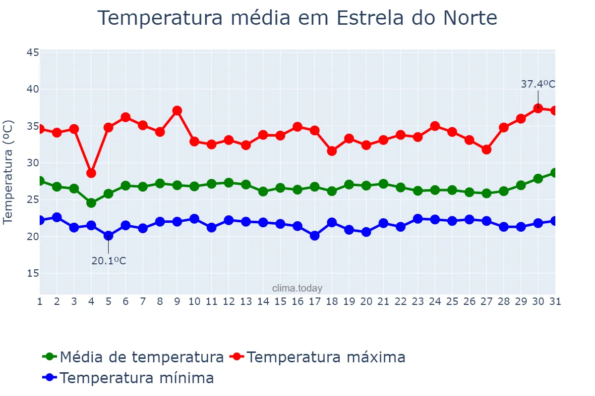 Temperatura em janeiro em Estrela do Norte, GO, BR