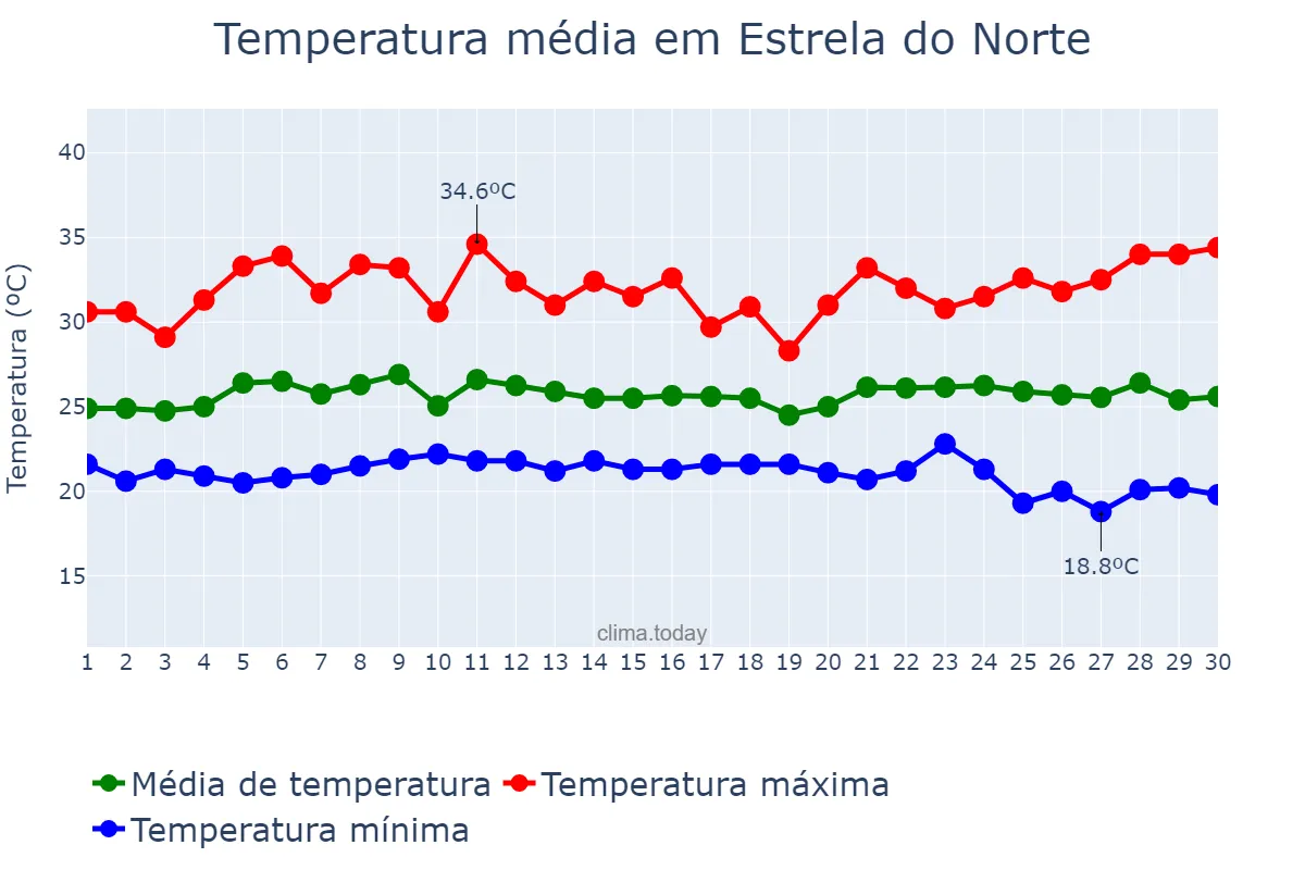 Temperatura em novembro em Estrela do Norte, GO, BR