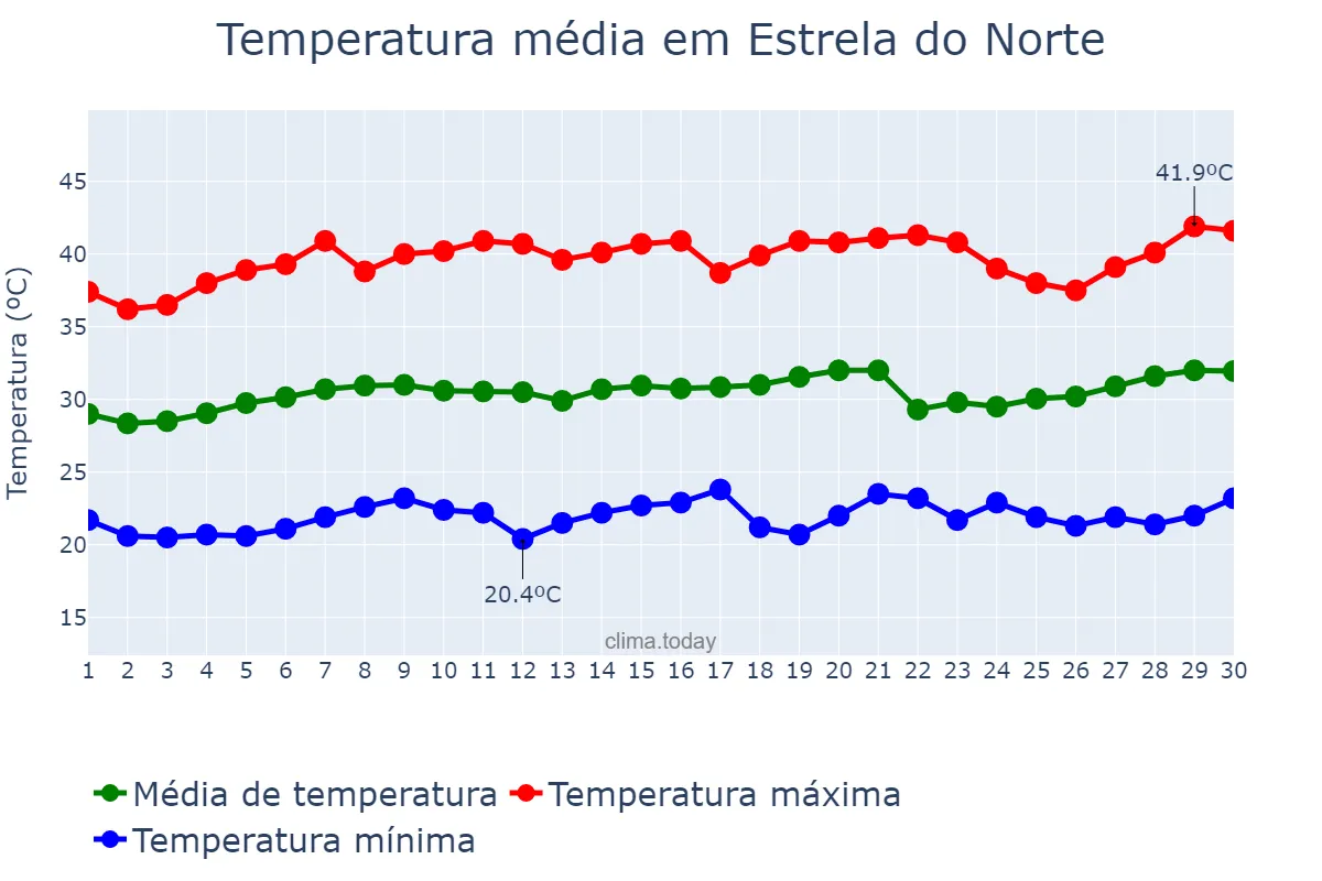 Temperatura em setembro em Estrela do Norte, GO, BR