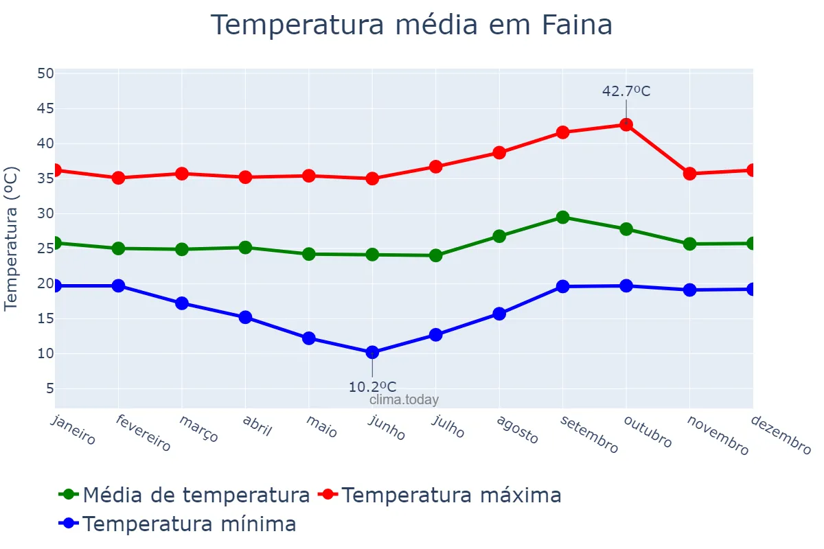 Temperatura anual em Faina, GO, BR