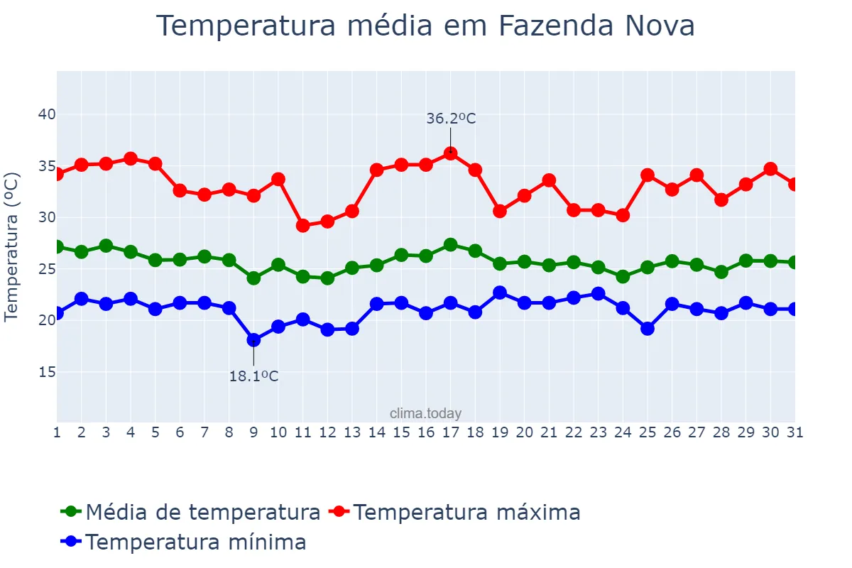 Temperatura em dezembro em Fazenda Nova, GO, BR