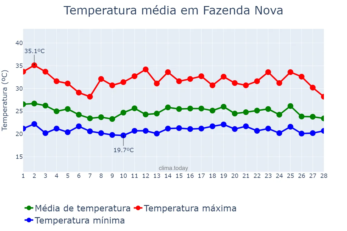 Temperatura em fevereiro em Fazenda Nova, GO, BR