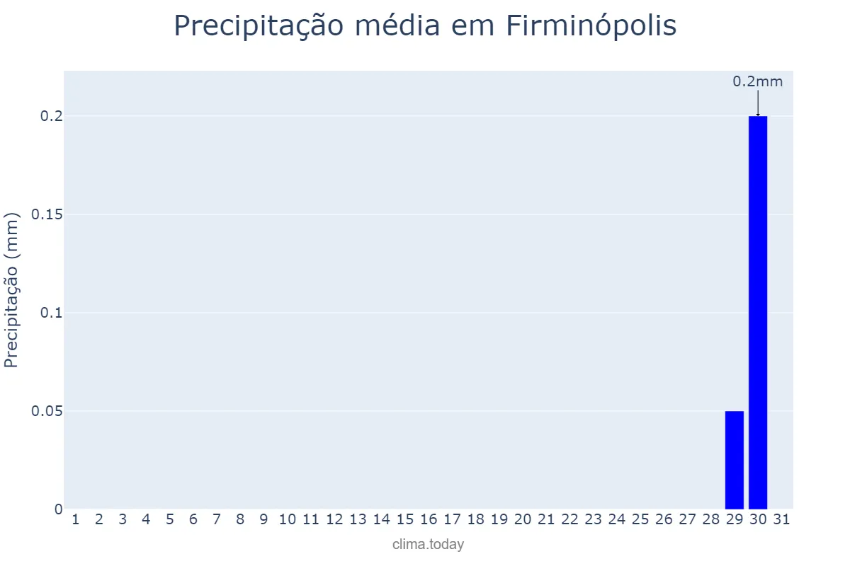 Precipitação em agosto em Firminópolis, GO, BR