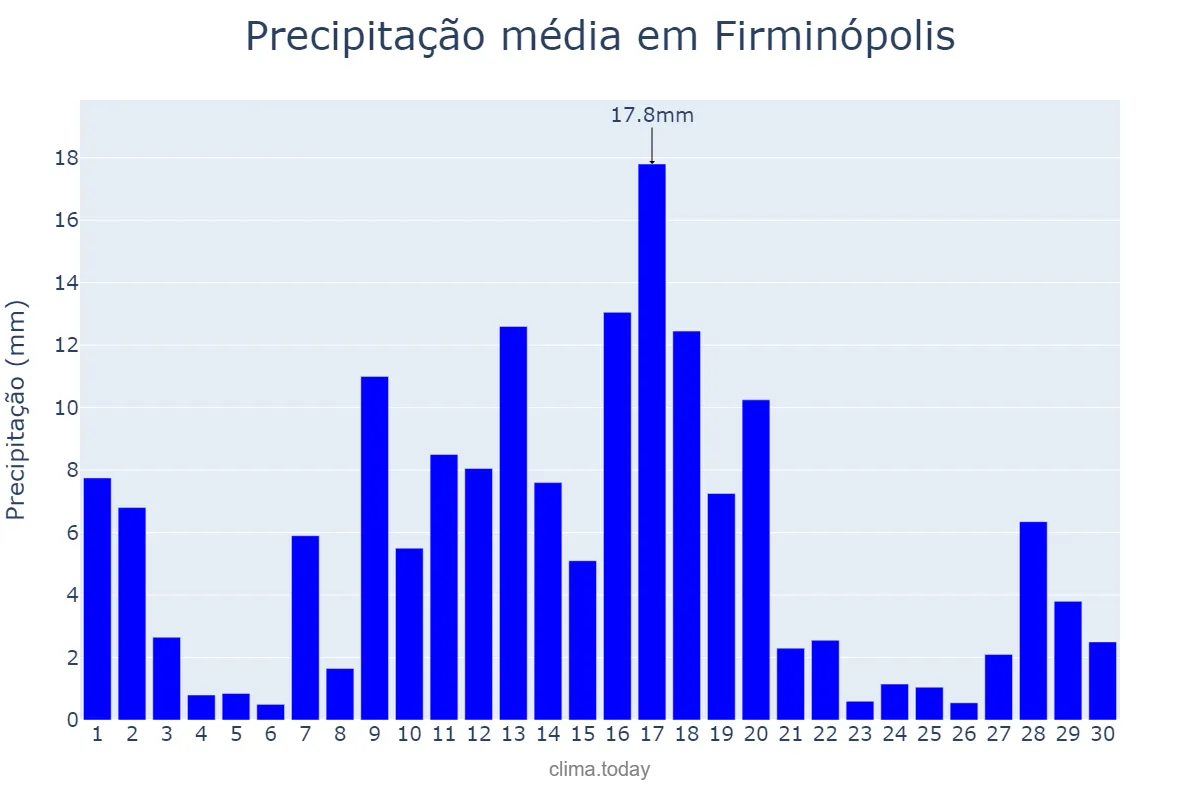 Precipitação em novembro em Firminópolis, GO, BR