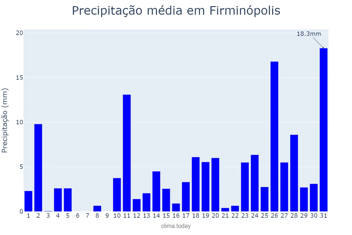 Precipitação em outubro em Firminópolis, GO, BR