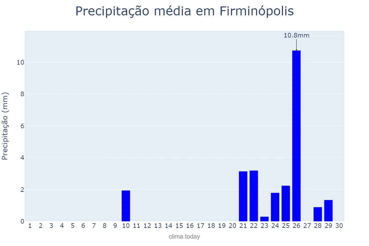 Precipitação em setembro em Firminópolis, GO, BR