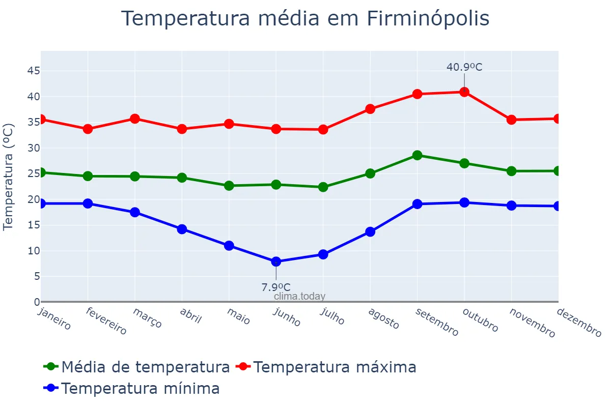 Temperatura anual em Firminópolis, GO, BR
