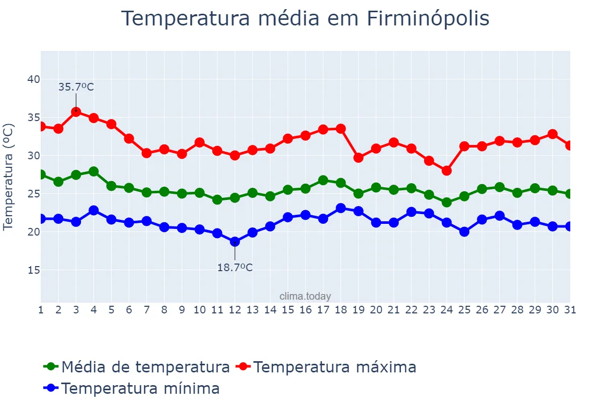 Temperatura em dezembro em Firminópolis, GO, BR