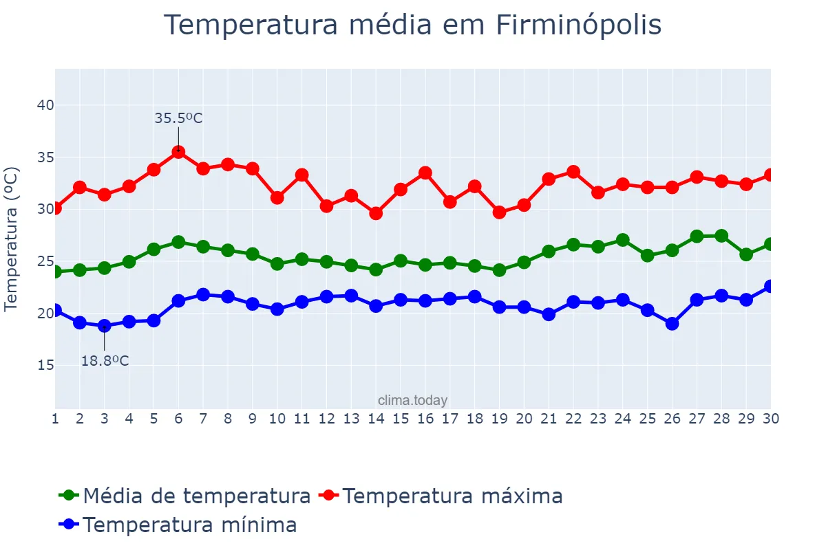 Temperatura em novembro em Firminópolis, GO, BR