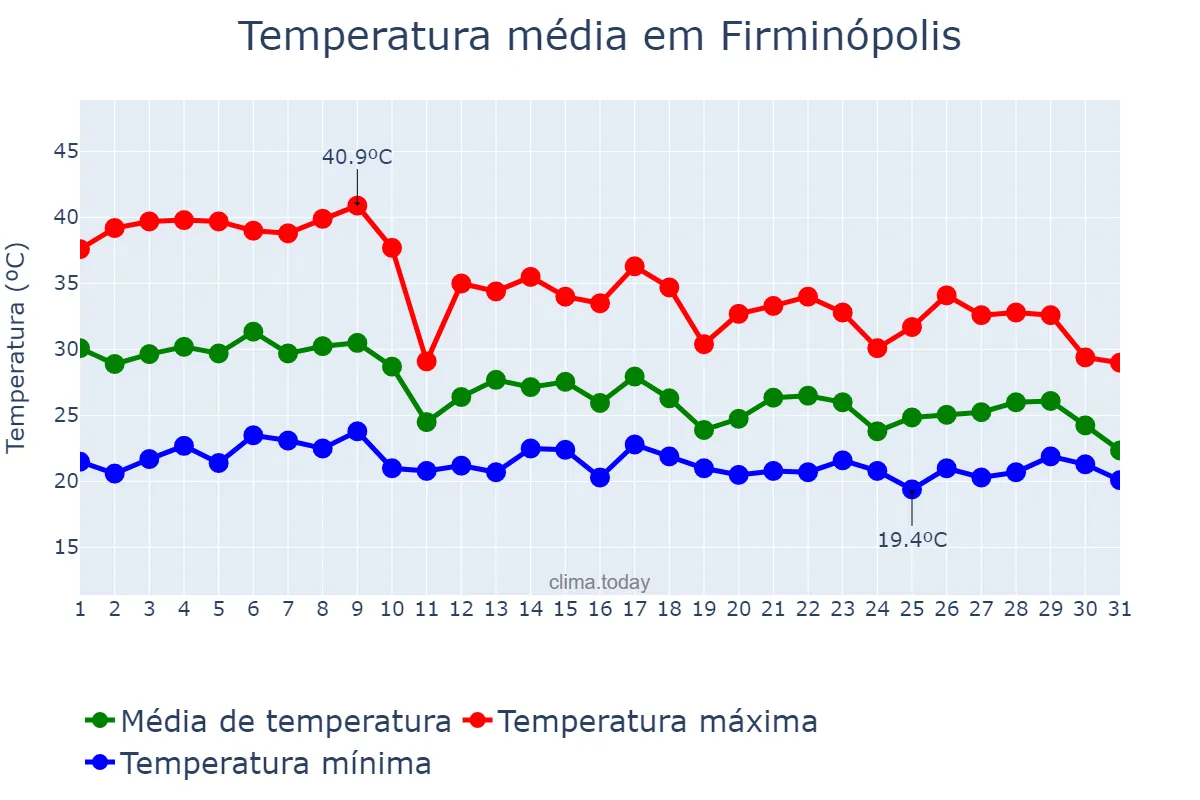 Temperatura em outubro em Firminópolis, GO, BR