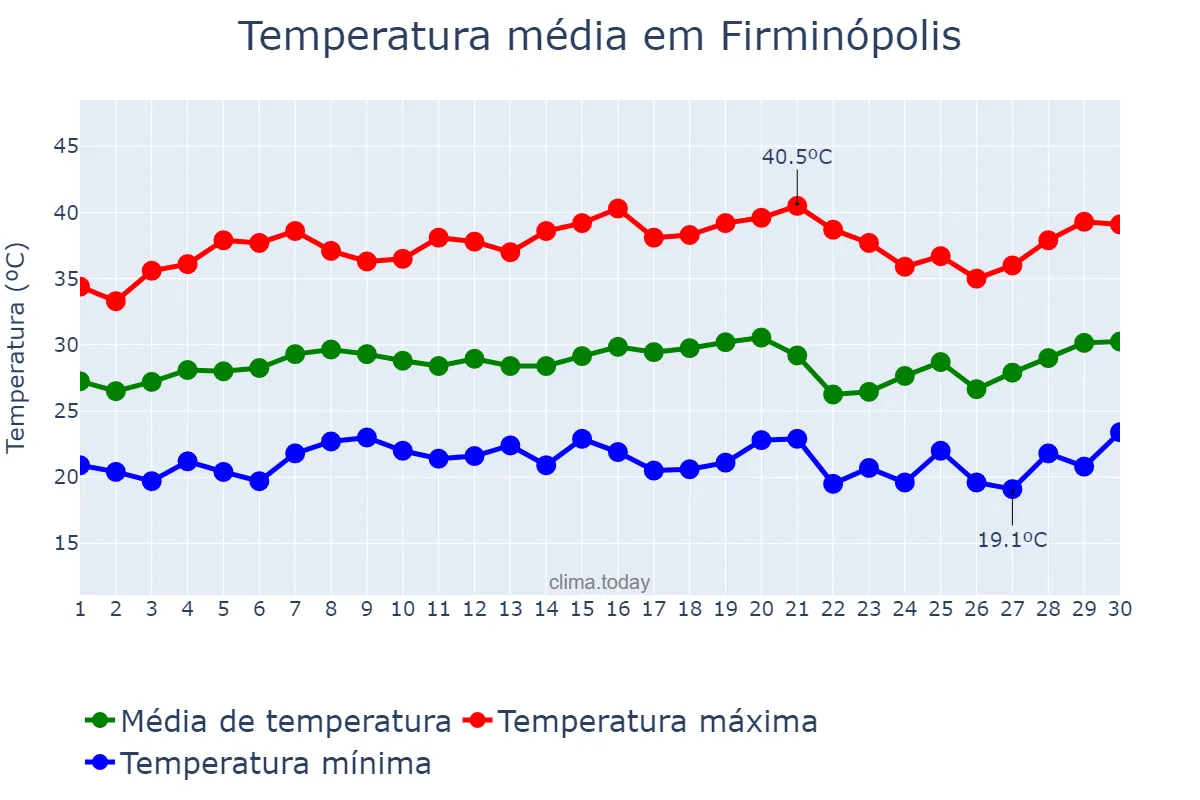 Temperatura em setembro em Firminópolis, GO, BR