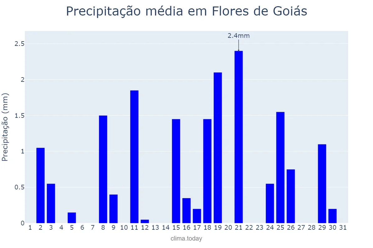Precipitação em agosto em Flores de Goiás, GO, BR