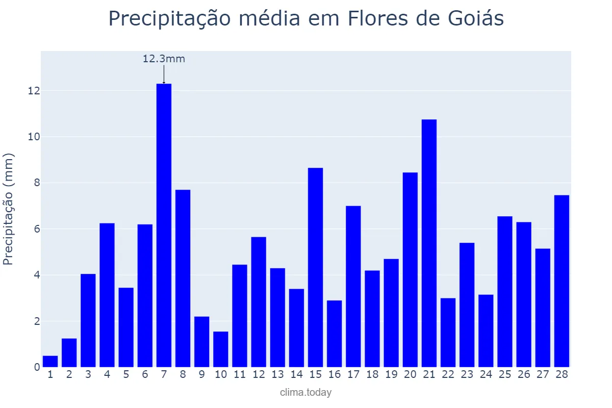 Precipitação em fevereiro em Flores de Goiás, GO, BR