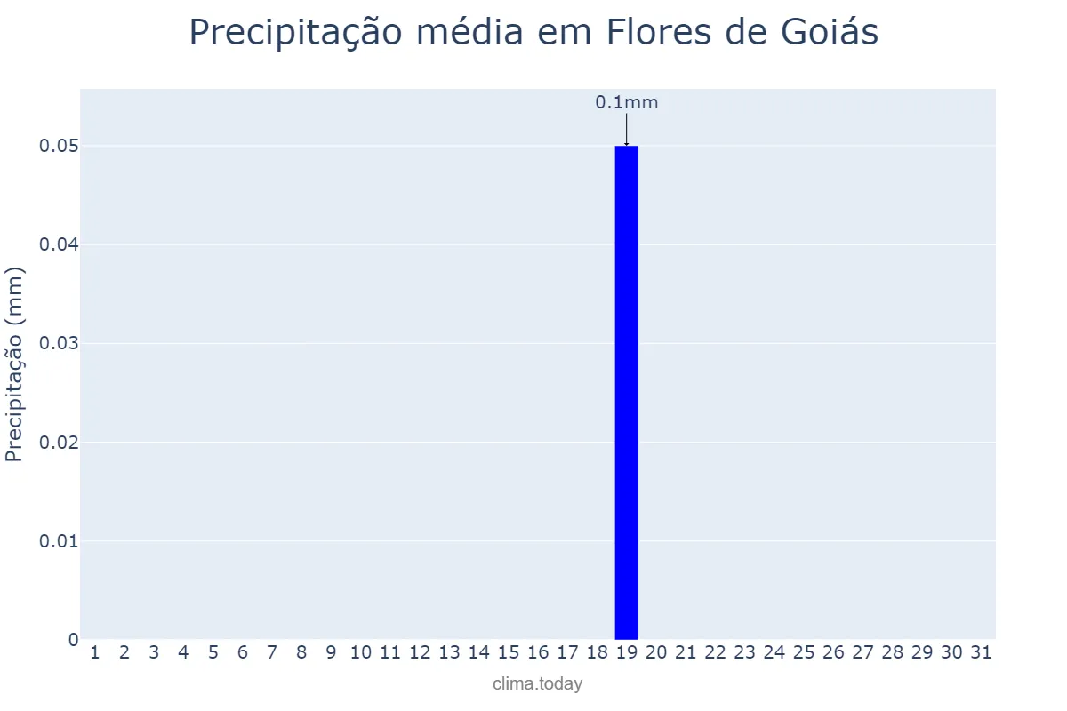 Precipitação em julho em Flores de Goiás, GO, BR