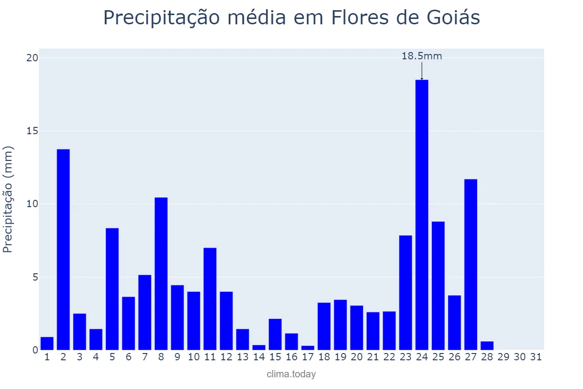 Precipitação em marco em Flores de Goiás, GO, BR