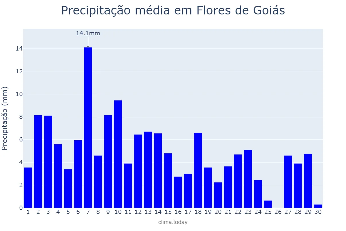 Precipitação em novembro em Flores de Goiás, GO, BR