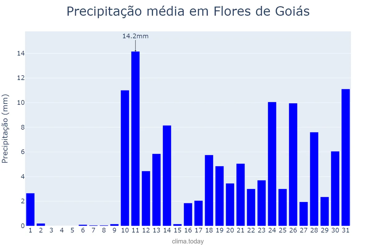 Precipitação em outubro em Flores de Goiás, GO, BR