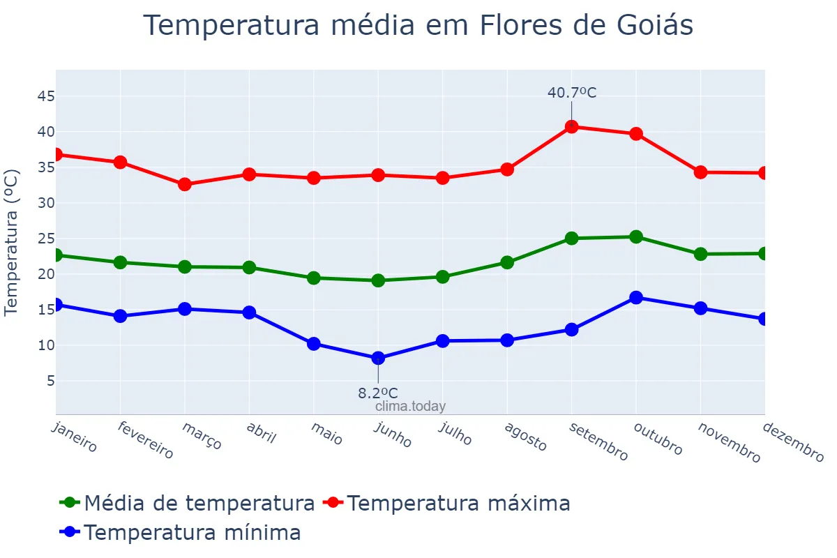 Temperatura anual em Flores de Goiás, GO, BR
