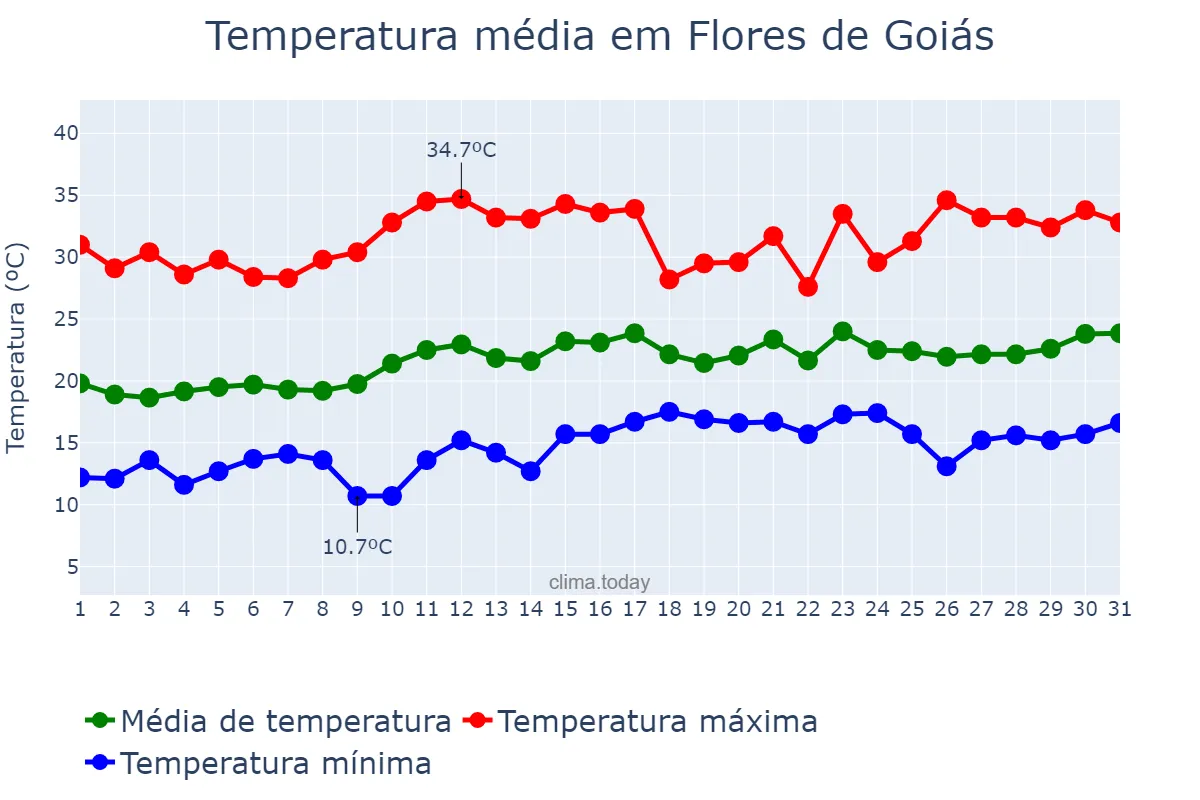 Temperatura em agosto em Flores de Goiás, GO, BR