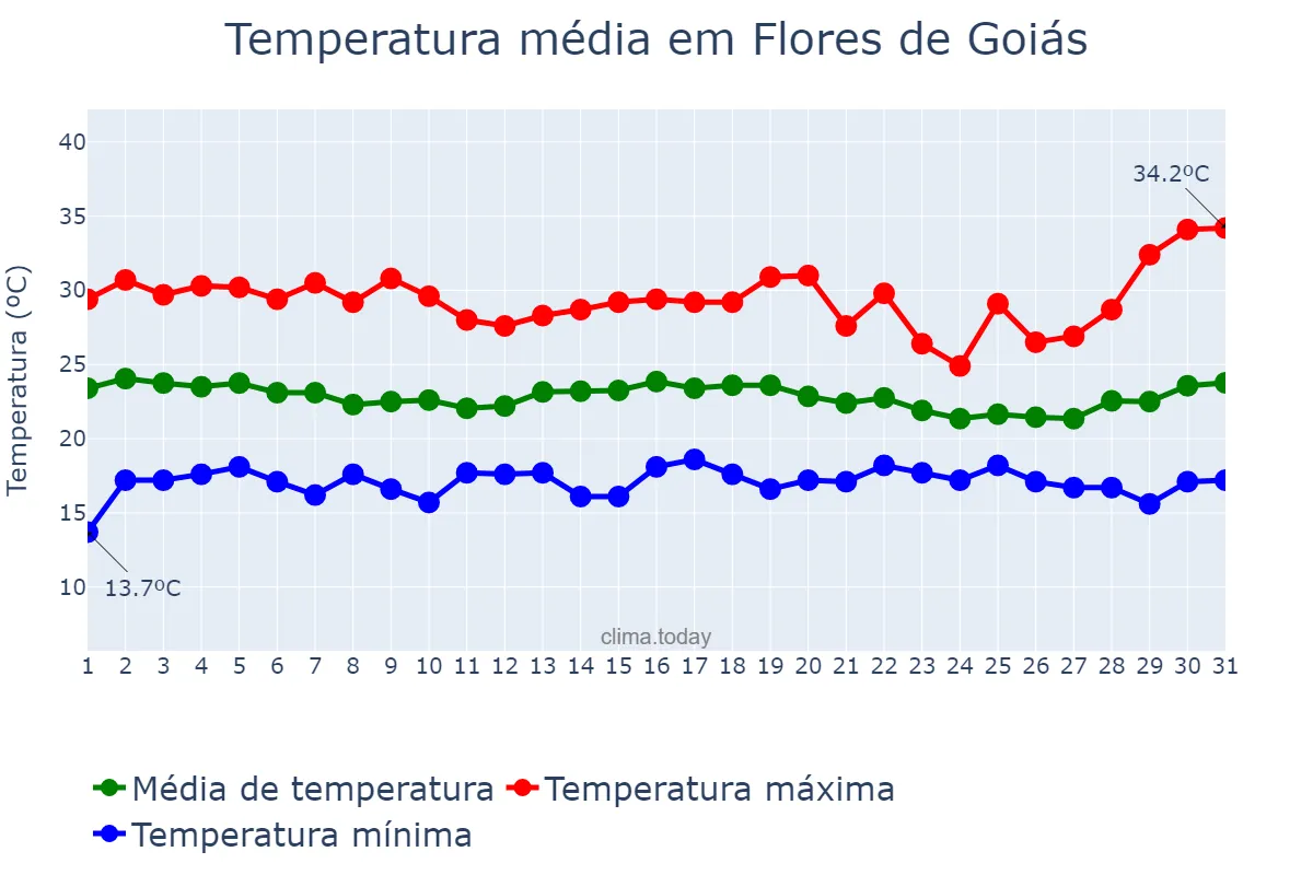 Temperatura em dezembro em Flores de Goiás, GO, BR
