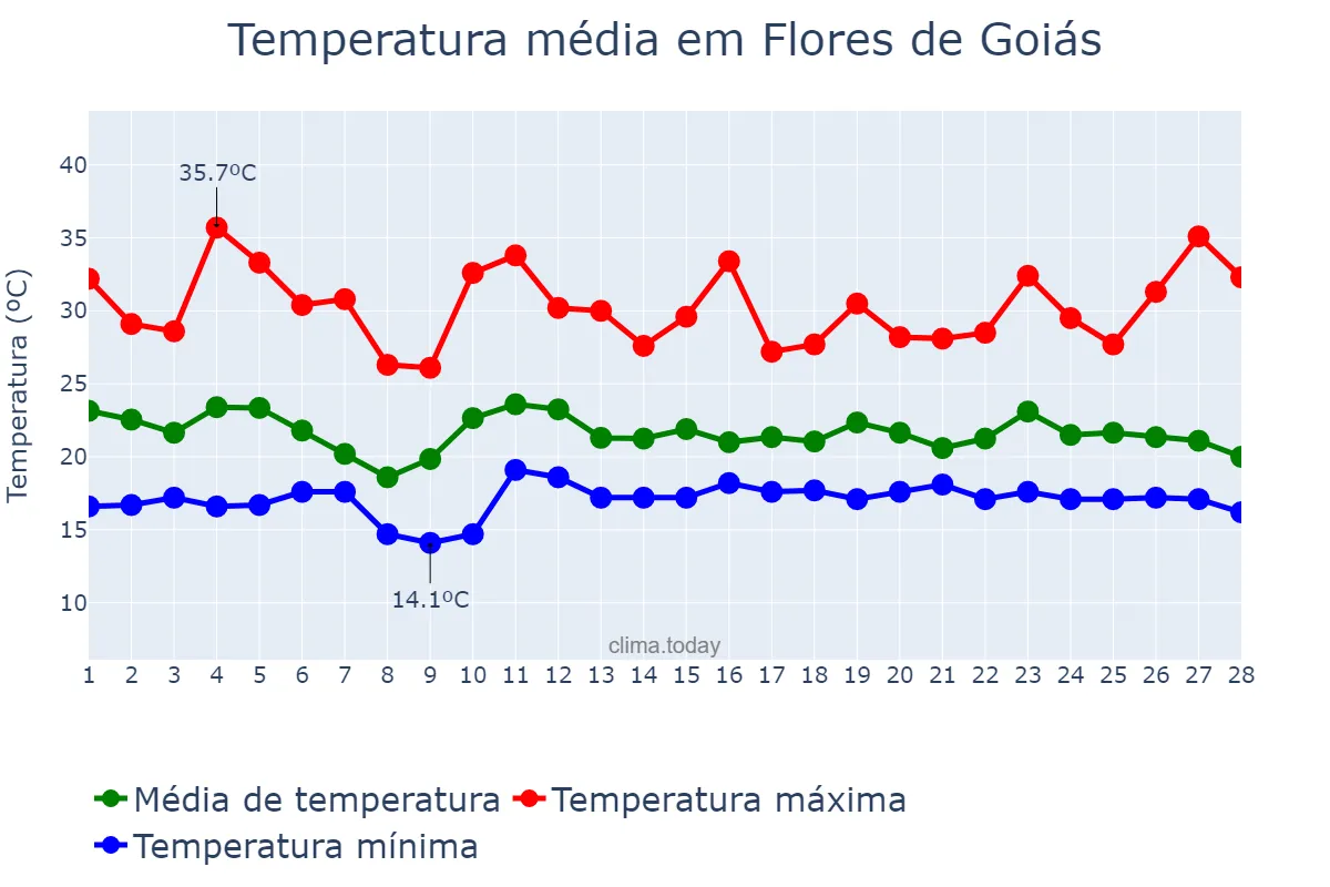 Temperatura em fevereiro em Flores de Goiás, GO, BR