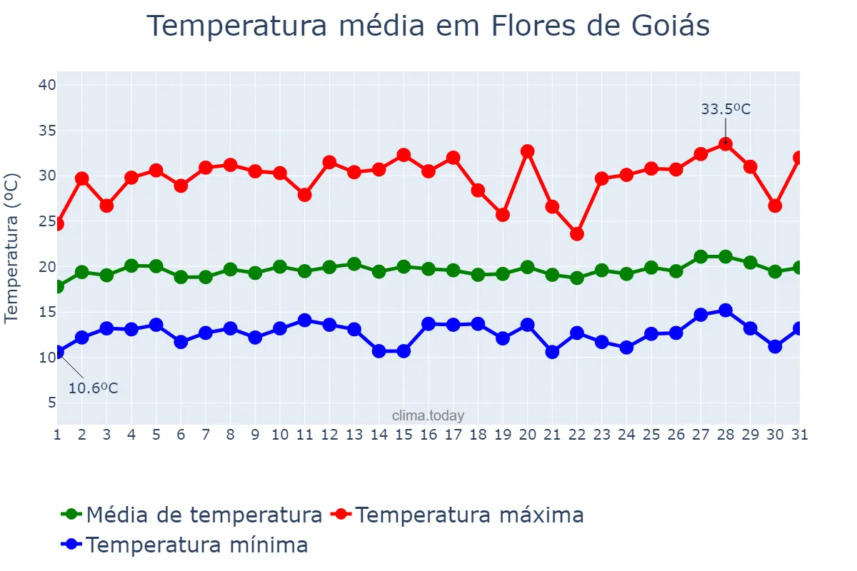 Temperatura em julho em Flores de Goiás, GO, BR