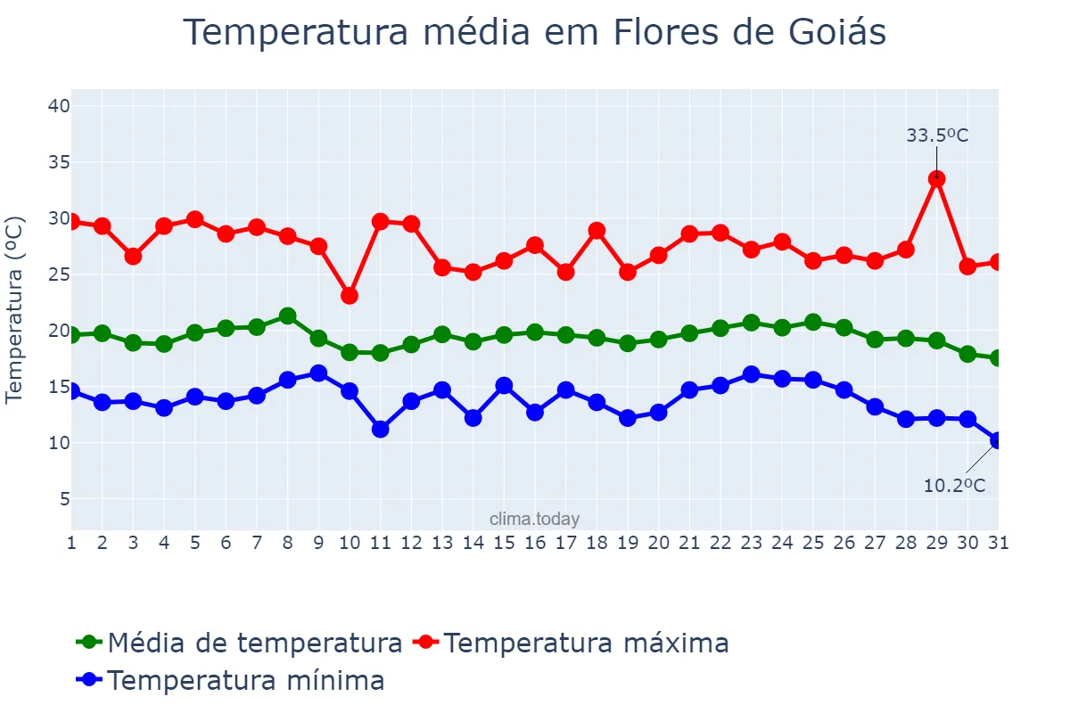 Temperatura em maio em Flores de Goiás, GO, BR