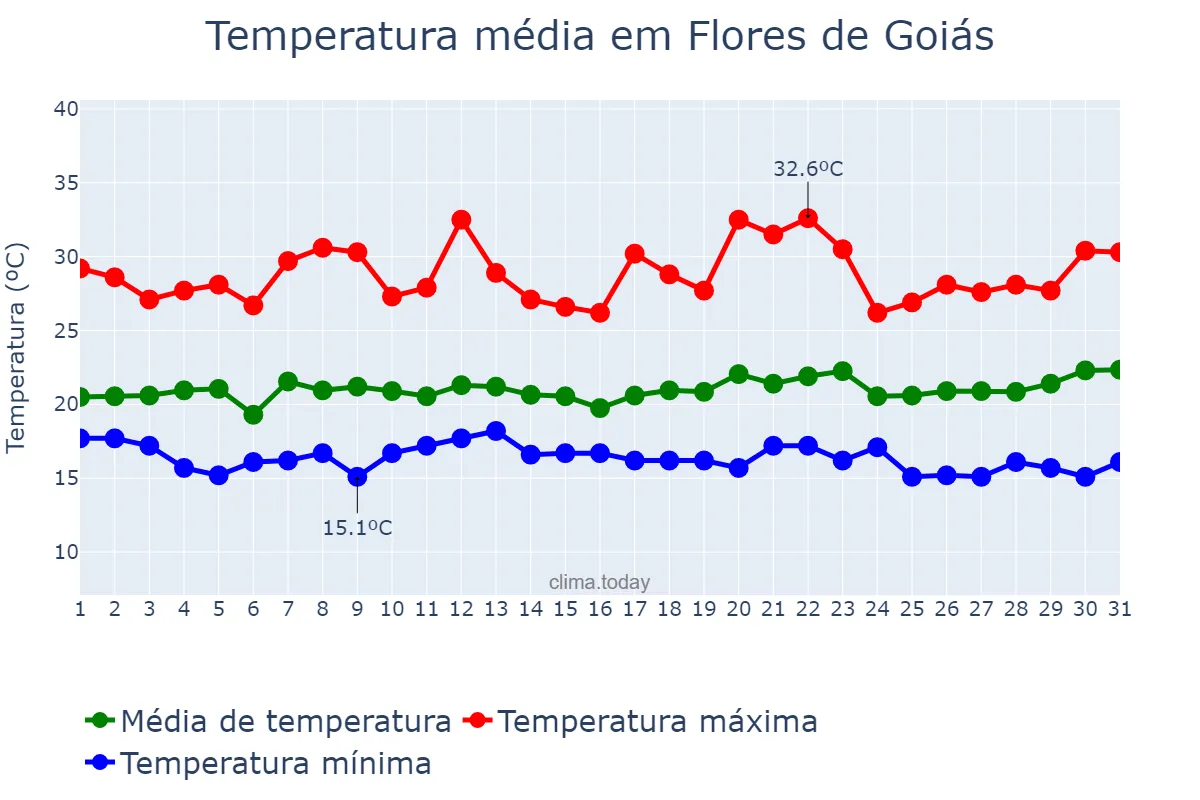 Temperatura em marco em Flores de Goiás, GO, BR