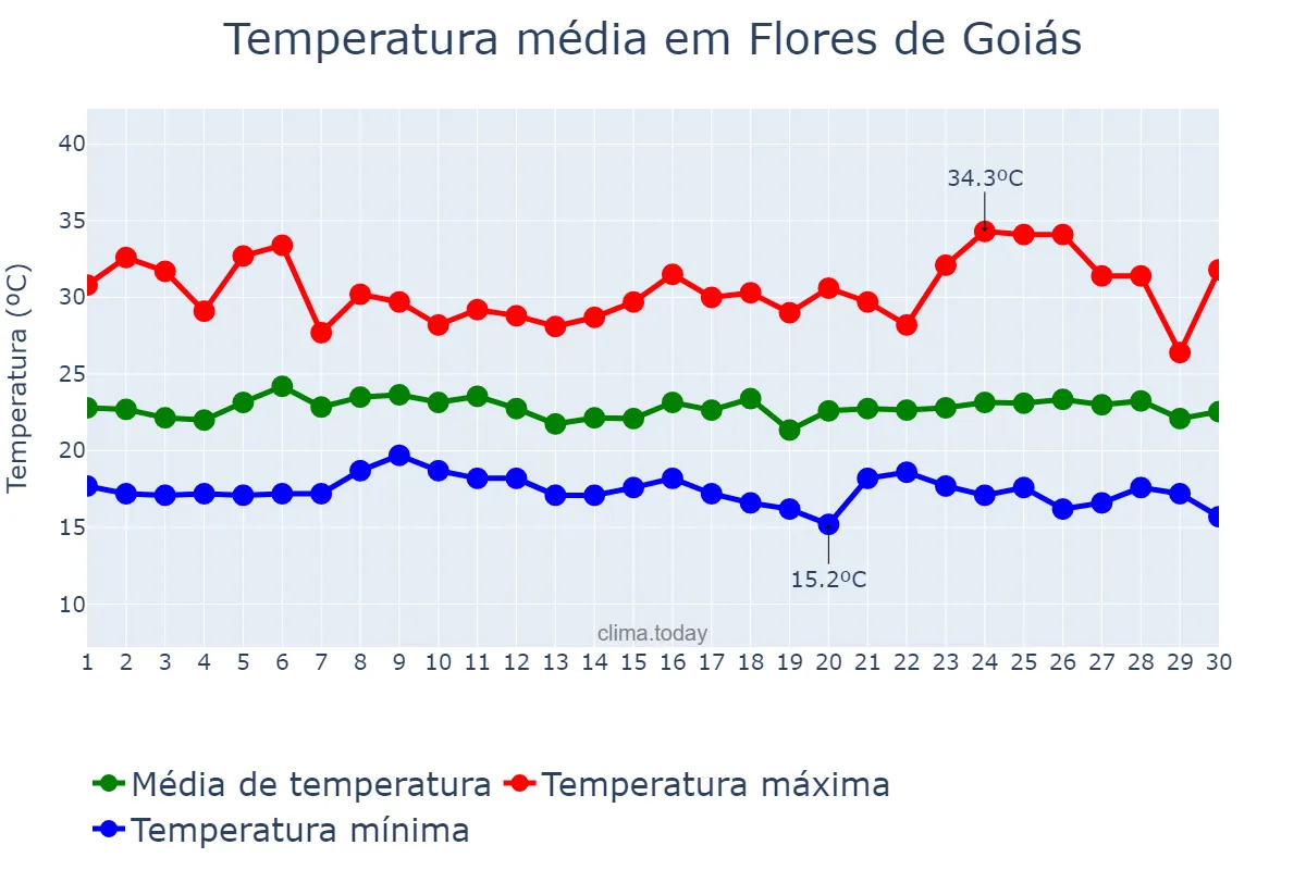 Temperatura em novembro em Flores de Goiás, GO, BR