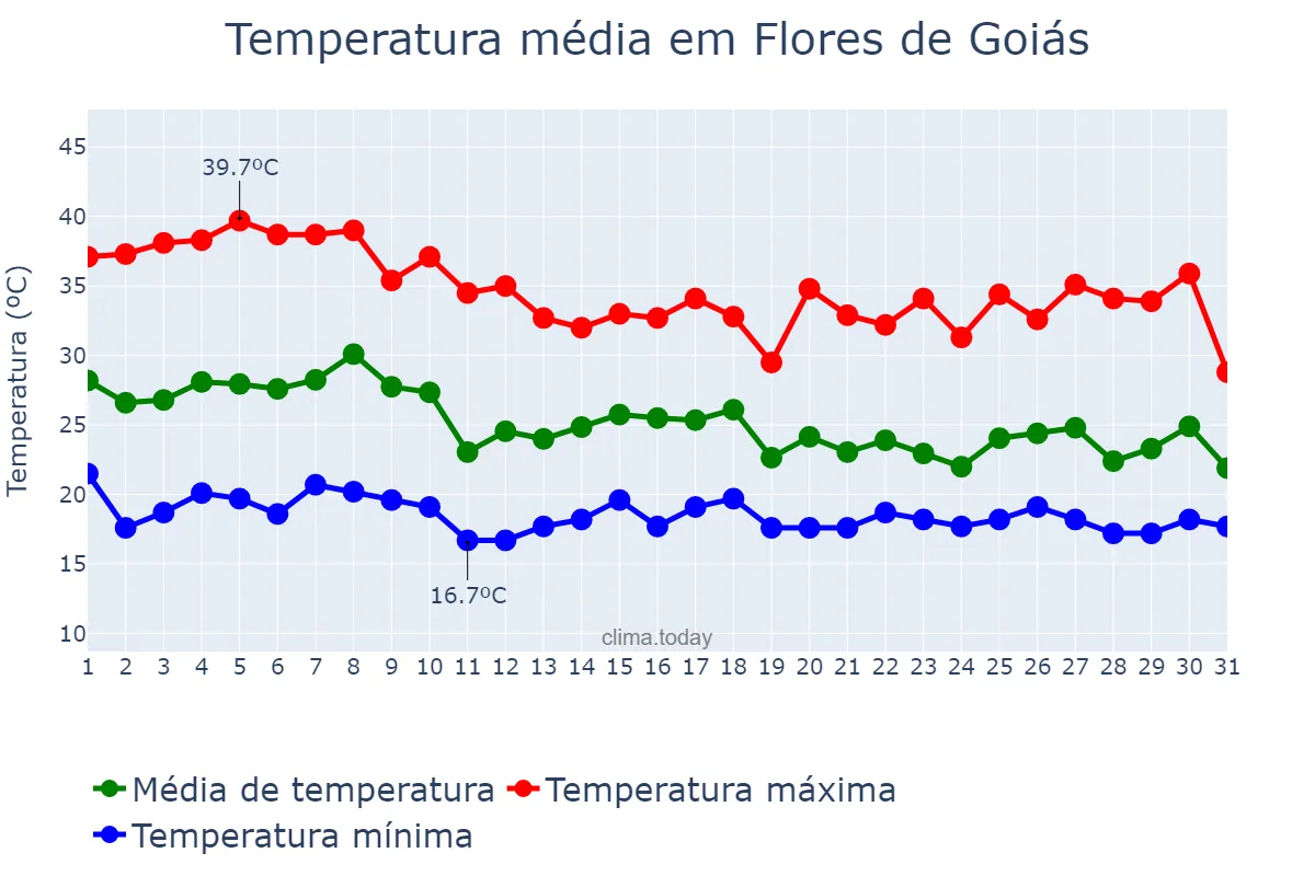 Temperatura em outubro em Flores de Goiás, GO, BR
