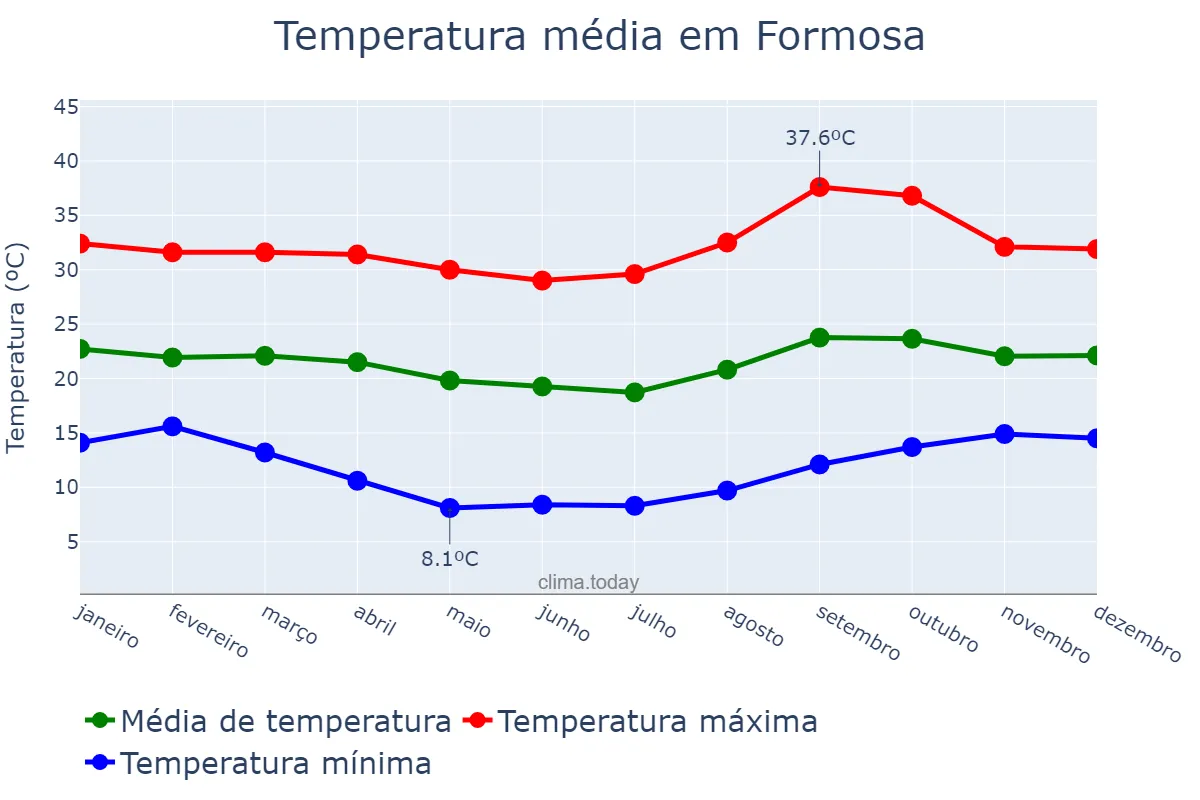 Temperatura anual em Formosa, GO, BR