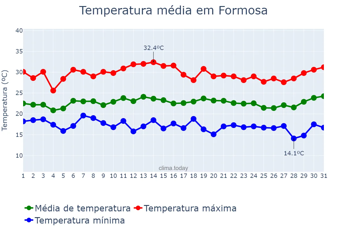 Temperatura em janeiro em Formosa, GO, BR