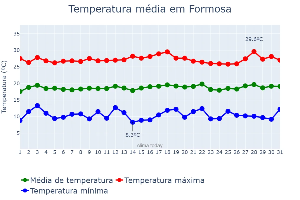 Temperatura em julho em Formosa, GO, BR