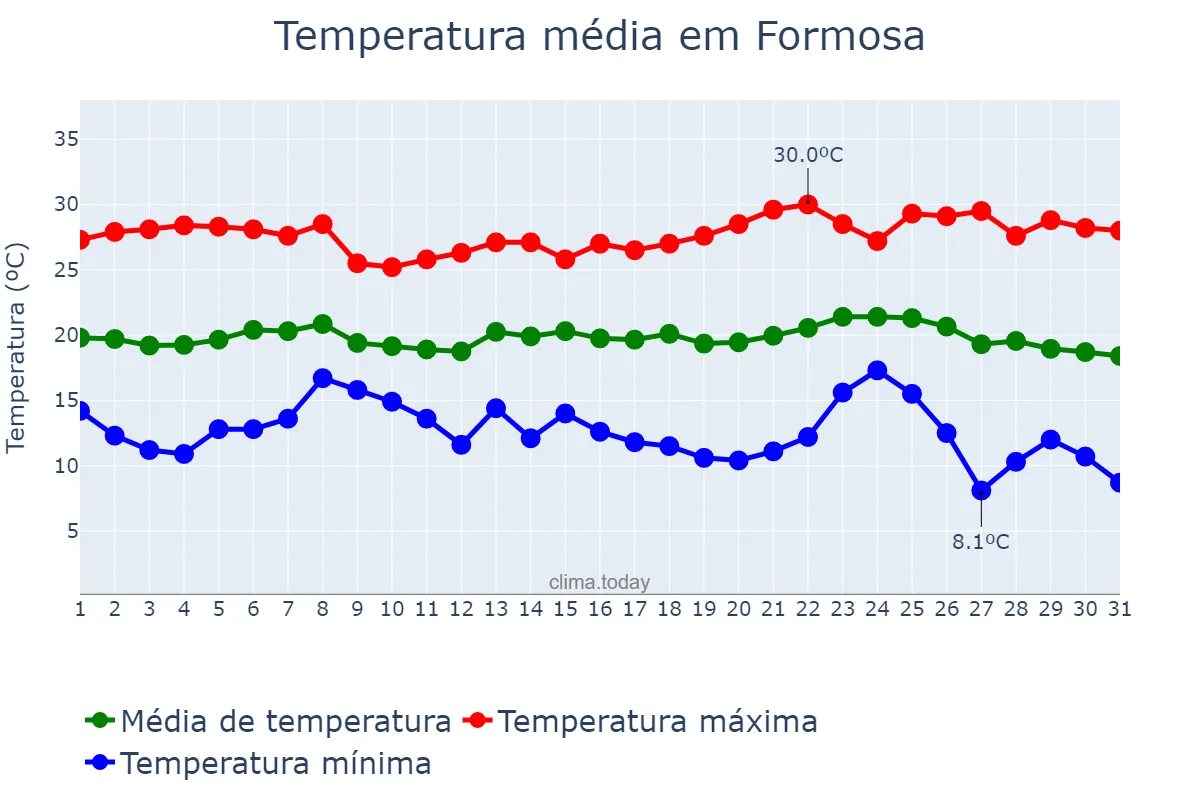 Temperatura em maio em Formosa, GO, BR