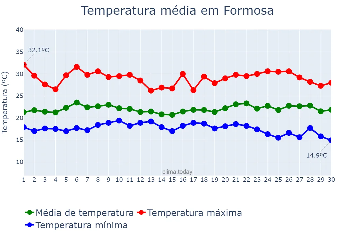 Temperatura em novembro em Formosa, GO, BR