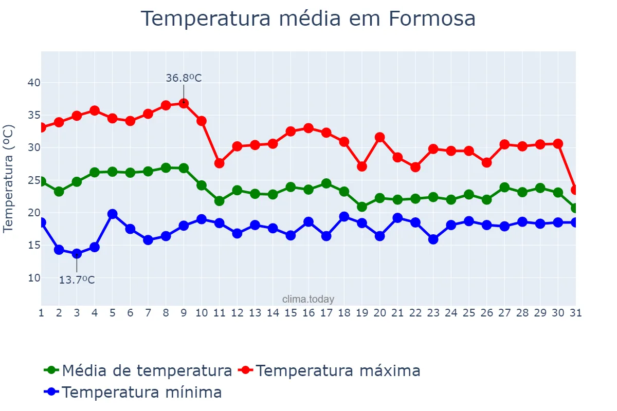 Temperatura em outubro em Formosa, GO, BR